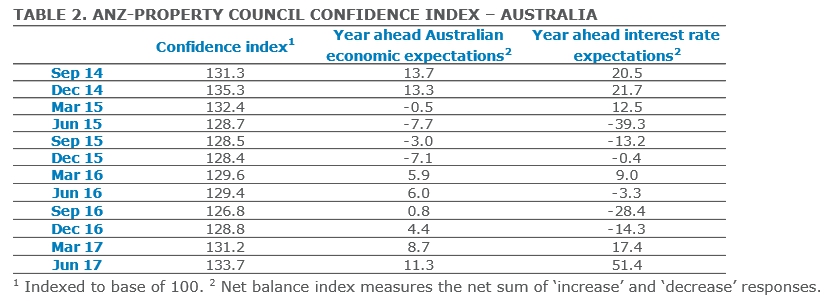 ANZ confidence